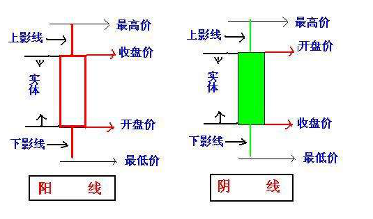 股票陽線陰線圖解，新手到高手的蛻變之路詳解