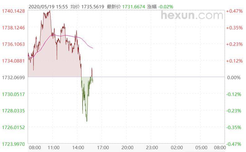 和訊網(wǎng)黃金價格走勢深度分析與觀點闡述，最新走勢圖揭示金價動態(tài)